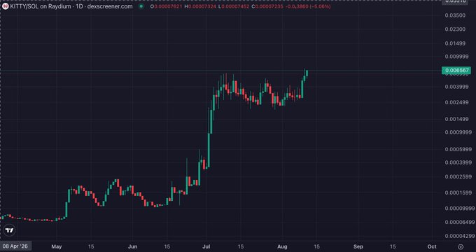 A cryptocurrency price chart from dexscreener.com displaying KITTY/SOL on Raydium, showing a candlestick chart from May to October with prices ranging from approximately 0.00004500 to 0.00000745.