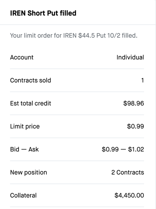 A mobile app screenshot confirming an 'IREN Short Put filled' order for $44.5 Put 10/2, with 1 contract sold at $0.99 limit price and $98.96 estimated total credit, bringing the new position to 2 contracts.