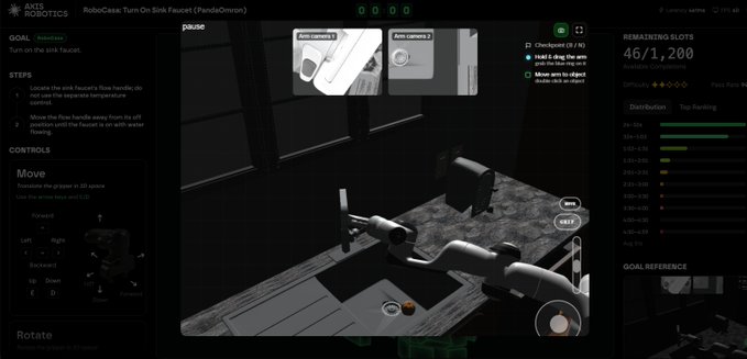 A screenshot of the "Axis Robotics RoboCasa: Turn On Sink Faucet (PandaOmron)" simulation interface with a score of 46/1200, showing robotic arms near a sink area.