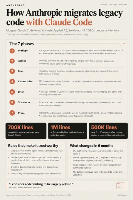 Anthropic infographic titled "How Anthropic migrates legacy code with Claude Code" detailing a 7-phase workflow (Preflight, Assess, Map, Extract rules, Brief, Transform, Prove) and noting statistics like 700K lines, 1M lines, and 500K lines migrated.