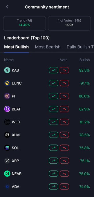 A mobile screen displays CoinMarketCap's "Community sentiment" leaderboard, showing a 7-day trend of 14.40% and 1.09K votes in 24h, with the top three most bullish tickers being KAS at 92.5%, LUNC at 91.1%, and PI at 86.0%. This matches the post highlighting the current top three bullish cryptocurrencies on the platform.