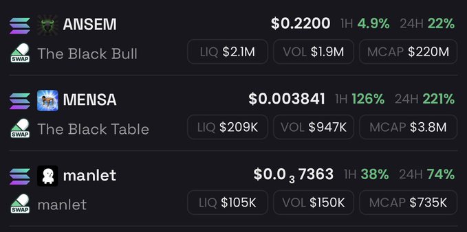 This image displays cryptocurrency data, with ANSEM listed at $0.2200, showing positive 1H and 24H gains. The accompanying post "next leg for Ansem coins!" suggests an anticipation of further price increases for ANSEM.