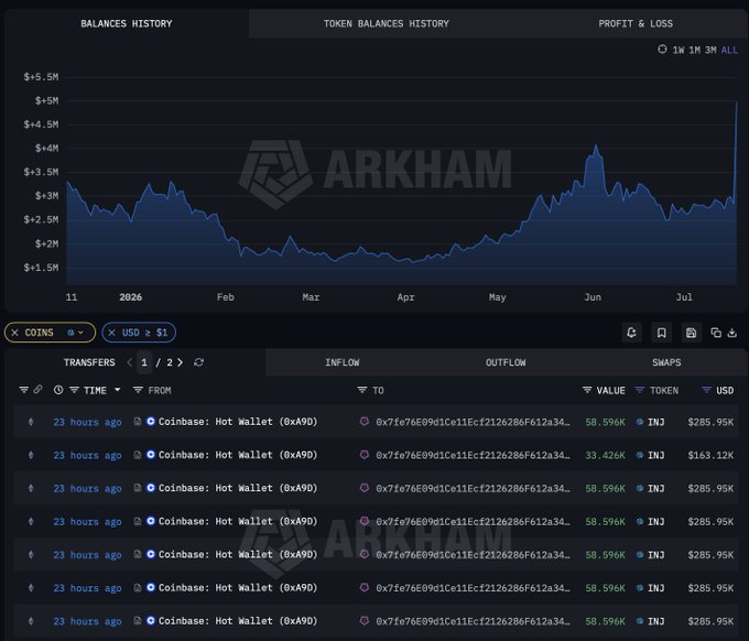An Arkham Intelligence dashboard showing balance history, token balances, and profit & loss charts with multiple transfers from Coinbase Hot Wallet to a 0x7fe7... address for INJ tokens.