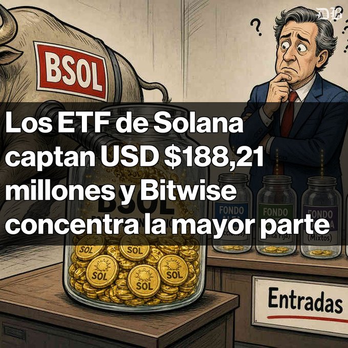A graphic in Spanish about cryptocurrency reads 'Los ETF de Solana captan USD $188,21 millones y Bitwise concentra la mayor parte,' featuring an illustration of a concerned man near a BSOL branded container and jars labeled 'FONDO'.