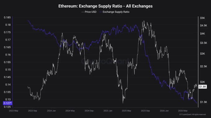 A CryptoQuant chart titled 'Ethereum: Exchange Supply Ratio - All Exchanges,' plotting the Price USD (white line) against the Exchange Supply Ratio (blue line, currently at 12.7%) from May 2023 to May 2026.