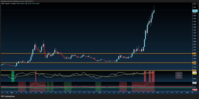 A TradingView candlestick chart showing a sharp upward price trend on the right side with corresponding volume and momentum indicators below.