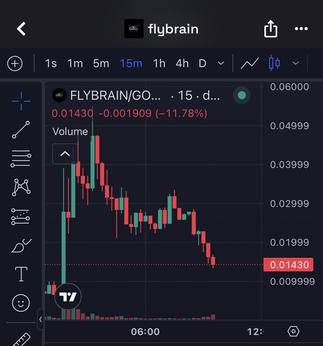A cryptocurrency trading chart for 'FLYBRAIN/GO...' showing a 15-minute candle chart with a significant downward trend, current price at 0.01430 (down -11.78%).
