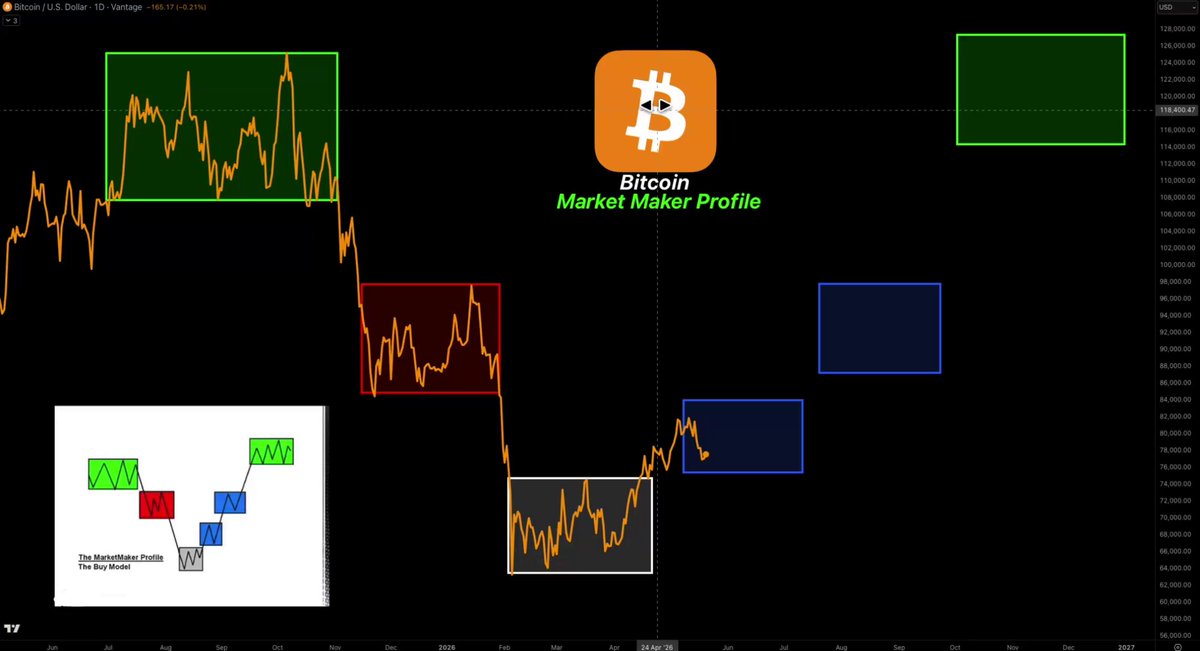 The image shows a chart with three different colored squares, each representing a phase of a trading strategy. The first square has a green line, the second one has an orange line, and the third one has a blue line. These lines represent the three phases of a trading strategy that are completed in order. The post also mentions that there is a "THREE PHASES COMPLETED. ONE LEVEL DECIDES EVERYTHING. Distribution. DONE. Manipulation. DONE. Accumulation. DONE.", which suggests that the chart displays the progress of these three phases and their completion.