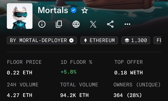 The image shows a stats dashboard for the "Mortals" NFT collection on Ethereum, displaying a floor price of 0.22 ETH, with a 1D increase of +5.8% and 24-hour volume of 4.27 ETH. This aligns with the post's message, as the floor price is still well below the 0.3 ETH threshold mentioned, reinforcing the urgency to buy before prices rise further.