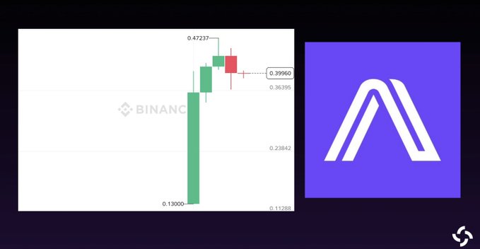 The image shows two graphs related to Solana and a cryptocurrency called ARX that are shown against each other, with one being the price chart for ARX and the other showing the FDV above $400M. This indicates the recent activity of this crypto currency within the Solana network, possibly related to transactions or fluctuations in value. The post also talks about native governance and utility tokens, which might be a part of the cryptocurrency ecosystem that supports ARX's operations and services.