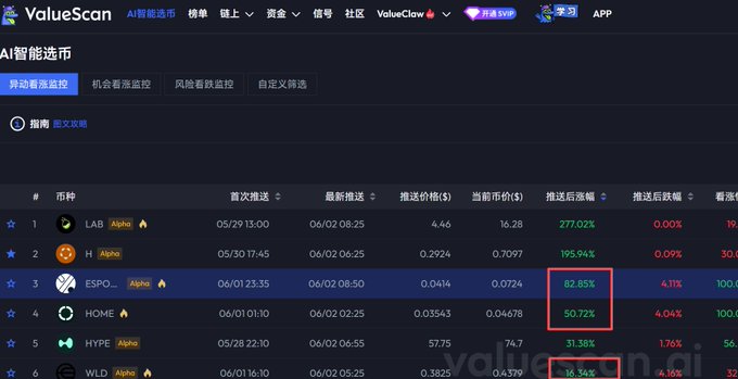The post displays a computer screen with a detailed valuescan graph of cryptocurrency prices, including an analysis of the #Lab coin that has gained 77.3% since its initial release. The valuescan app highlights the market analysis for different coins, which indicates their popularity and potential gains in value over time.