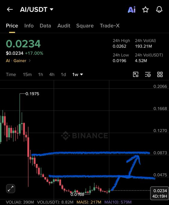 A Binance price chart for the AI/USDT trading pair shows the token currently at $0.0234, up 17.00%, with a recent low of $0.0168, while hand-drawn blue arrows and horizontal lines highlight potential resistance targets in the $0.0475 and $0.0873 range, visually supporting the analysis that $AI is poised for a reversal toward 0.06–0.08.