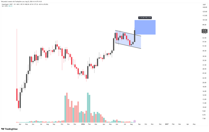 The $HYPE chart shows Hyperliquid ($HYPE) breaking out above $77, reaching roughly $82.5, and now retesting the breakout area. A blue target box suggests a short-term move toward $100 after the retest.