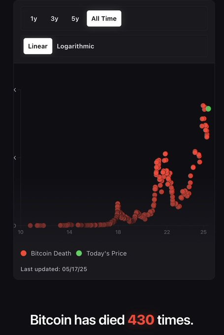 A scatter plot chart showing 'Bitcoin Death' events over time (red dots) and 'Today's Price' (green dot), with buttons for '1y', '3y', '5y', 'All Time', 'Linear', and 'Logarithmic'; bottom text states 'Bitcoin has died 430 times' with a timestamp of 'Last updated: 05/17/25'.