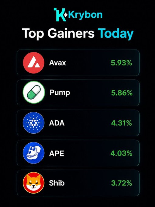 Krybon 'Top Gainers Today' graphic listing Avax (+5.93%), Pump (+5.86%), ADA (+4.31%), APE (+4.03%), and Shib (+3.72%) with their respective token logos.
