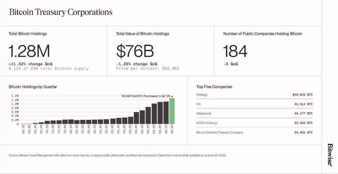 A Bitwise infographic titled "Bitcoin Treasury Corporations" reports that public companies held 1.28M BTC (worth $76B at $63,982 per bitcoin) as of June 30, 2026, representing 6.11% of total supply, with the top five holders led by Strategy (846,842 BTC), followed by XXI (63,541 BTC), Metaplanet (49,177 BTC), MARA Holdings (35,360 BTC), and Bitcoin Standard Treasury Company (34,931 BTC). The chart "Bitcoin Holdings by Quarter" shows a steep upward trend, with a notable 190,887 BTC purchased in Q2 2026, visually reinforcing the post's claim about accelerating corporate Bitcoin accumulation.