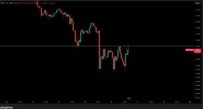 A TradingView chart of XRP/USD on the 1-hour timeframe shows price recovering toward a key horizontal resistance level around $0.9800, with a red annotation marking the critical zone and red bearish candles visible to the right—illustrating the post's warning that a failure to reclaim this level would present a short-selling opportunity.