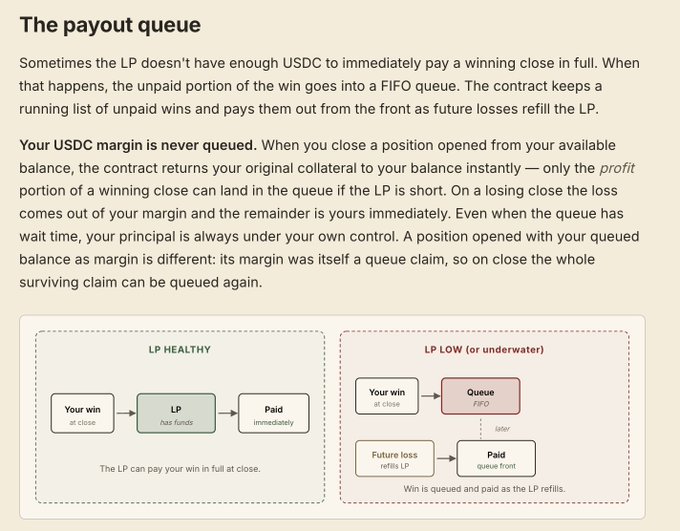 An infographic titled 'The payout queue' explaining how USDC winnings are paid out, with diagrams showing 'LP HEALTHY' and 'LP LOW (or underwater)' scenarios.
