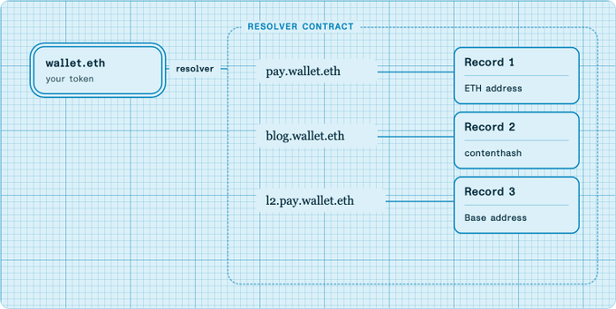 A diagram showing how wallet.eth resolves through a Resolver Contract to subdomains like pay.wallet.eth, blog.wallet.eth, and l2.pay.wallet.eth, linking to ETH address, contenthash, and Base address records.