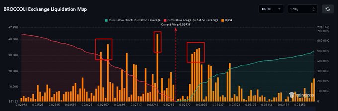 A BROCCOLI Exchange Liquidation Map chart displaying cumulative short and long liquidation leverage alongside 24-hour price data, with several high liquidation spikes highlighted in red boxes.