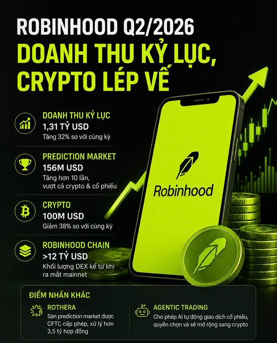 An infographic titled 'ROBINHOOD Q2/2026' highlights record revenue of $1.31B (+32% YoY), Prediction Market revenue of $156M, Crypto revenue of $100M (-38%), and Robinhood Chain exceeding $12B in DEX volume, with additional notes on 'ROTHERA' and 'AGENTIC TRADING'.