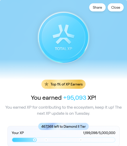 A gamified XP rewards screen showing a 'TOTAL XP' badge with the message 'You earned +95,093 XP!' and noting the user is in the 'Top 1% of XP Earners' with 467,568 left to Diamond II Tier.