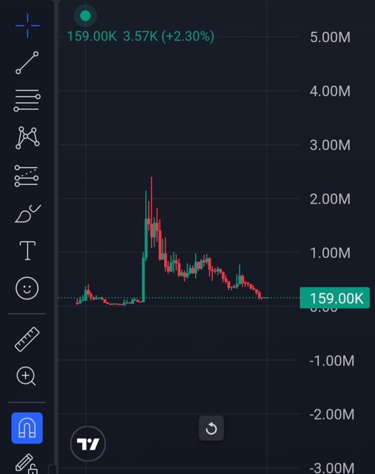 A TradingView candlestick chart shows a token spiking to approximately 2.3M before pulling back to 159.00K, up 2.30% (3.57K), illustrating a classic volatile "pump and dump" pattern often discussed when speculating about potential 10x gains on BSC.