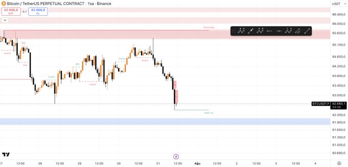 A Bitcoin/TetherUS perpetual contract chart on Binance shows BTC trading at $62,668, with price action falling below the $63,000 SFP level toward the $62,288 support zone, visually illustrating the post's point about Bitcoin dropping below $62,500 amid apparent market indifference.