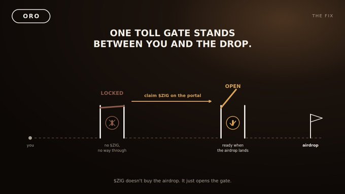 A dark-themed infographic for "ORO" titled "THE FIX" illustrates that one toll gate stands between you and the airdrop, showing how claiming $ZIG on the portal moves the gate from "LOCKED" (no $ZIG, no way through) to "OPEN" (ready when the airdrop lands), with the note "$ZIG doesn't buy the airdrop. It just opens the gate."