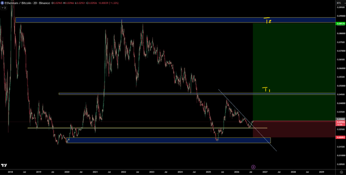A 2D daily candlestick chart of Ethereum (ETH) on the Binance exchange shows a multi-year downtrend with horizontal support levels around $2,200-2,300 marked as a potential bottom, and projected take-profit targets (T1, T2) highlighted in green extending to ~$5,900 and $8,000 respectively.