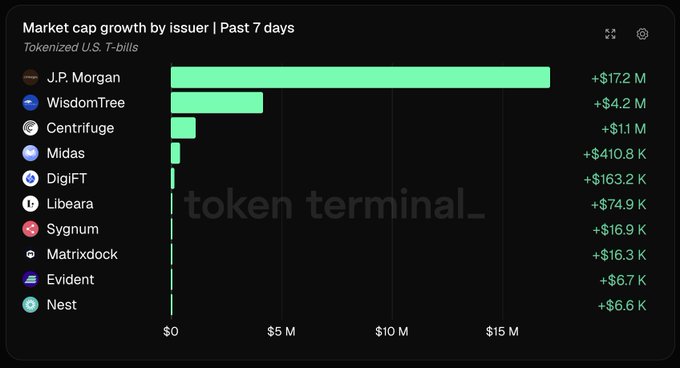 A bar chart from Token Terminal titled "Market cap growth by issuer | Past 7 days" for tokenized U.S. T-bills, showing J.P. Morgan leading with +$17.2M, followed by WisdomTree at +$4.2M and Centrifuge at +$1.1M—directly illustrating the post's ranking of top tokenized Treasury issuers by weekly growth.
