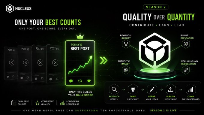 The image is a promotional banner for Nucleus Season 2, with the tagline "QUALITY OVER QUANTITY" and "ONLY YOUR BEST COUNTS - ONE POST. ONE SCORE. EVERY DAY," highlighting how a single meaningful post outweighs ten forgettable ones. It visually reinforces the accompanying post's message by emphasizing authentic impact, reputation building, and consistent quality contributions in Web3 over noisy, high-volume activity.