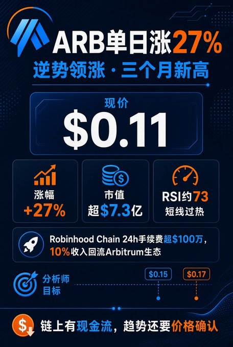 The image is a Chinese-language infographic highlighting ARB's 27% single-day surge to $0.11 (a three-month high), with a market cap over $7.3 billion and an RSI of ~73 signaling short-term overheating, attributing the rally to Robinhood Chain generating over $1 million in 24h fees and sending 10% of revenue back to the Arbitrum ecosystem, with analyst targets of $0.15–$0.17.
