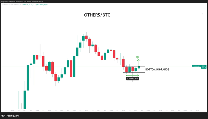The image shows a computer screen displaying a chart with red, green, and orange lines representing stock market trends for "Others/BTC" and "BTC", respectively. The chart also includes a legend that explains the different colors used on the chart. The text in the image reads "Others/BTC i know you forget fast i'am here to rememeber you Q2".