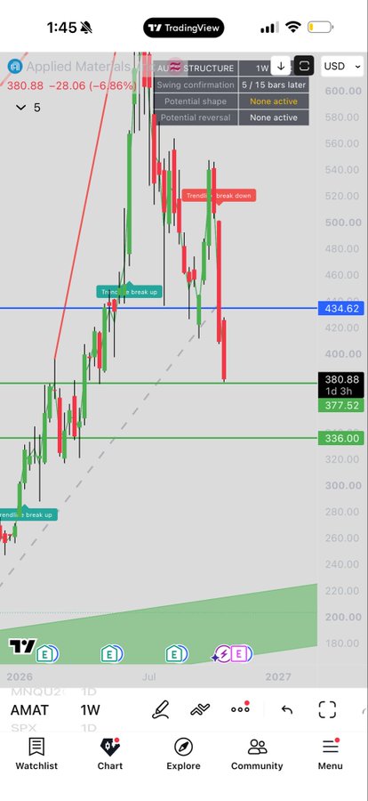 A TradingView weekly chart for AMAT shows sellers in control after a sharp pullback from above $580, with the price near $380.88 and marked levels at $434.62, $377.52, and $336.00. Repeated “break down” labels and the displayed “None active” reversal warning support the post’s message that “$AMAT sellers active now.”