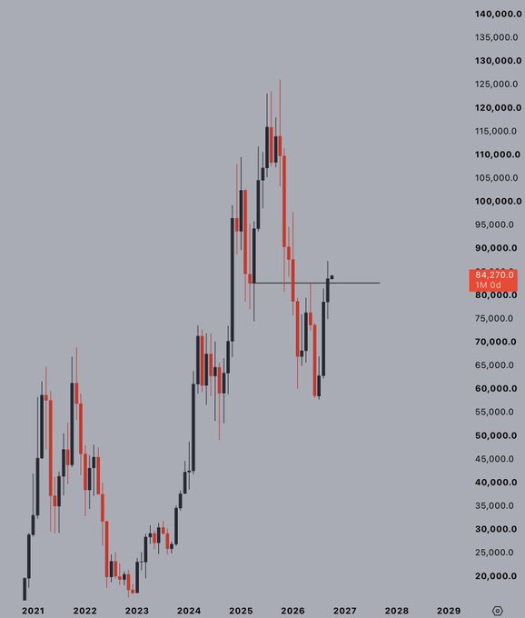 A monthly Bitcoin (BTC) price chart from 2021 to 2029 shows BTC currently trading at $84,270, with a horizontal resistance line drawn at the $82,500 level that price has just broken above, illustrating the post's mention of closing the month strong by reclaiming this key monthly level.