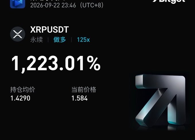 A trading interface showing XRPUSDT perpetual position with 125x leverage, displaying a 1,223.01% gain, average entry price of 1.4290, and current price of 1.584.