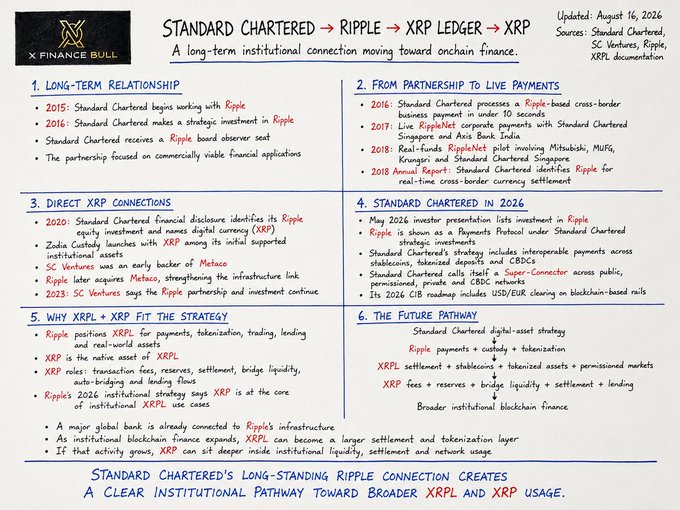 An infographic titled "STANDARD CHARTERED → RIPPLE → XRP LEDGER → XRP" detailing the long-term institutional relationship between Standard Chartered and Ripple from 2015 through a 2026 investor presentation, highlighting key milestones including a 2016 strategic investment, Ripple pilot integrations across Singapore and India, the 2020 naming of XRP as equity investment, and planned CIB roadmap inclusions like USB/EUR clearing blockchain-based rails. The visual breaks down six strategic sections—long-term relationship, partnership evolution, direct XRP connections, 2026 plans, strategic fit, and future pathway—emphasizing how the bank's digital-asset strategy positions XRPL as core settlement and tokenization infrastructure for broader institutional blockchain finance.