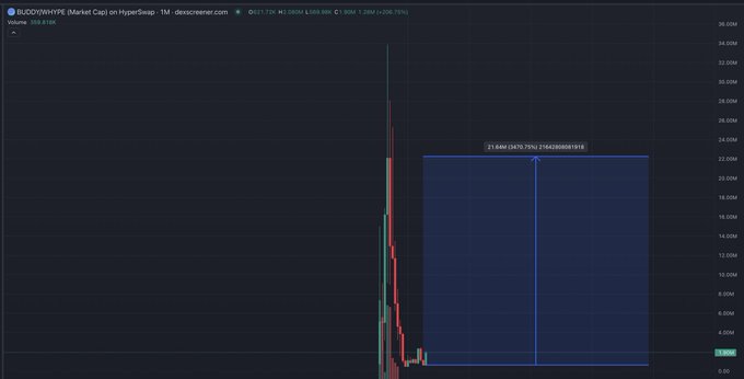 A candlestick chart for 'BUCKYWHITE' token on HyperSwap showing a sharp price spike and subsequent crash, with a highlighted rectangle measuring a 21,680 (3470.75%) price increase from low to high.