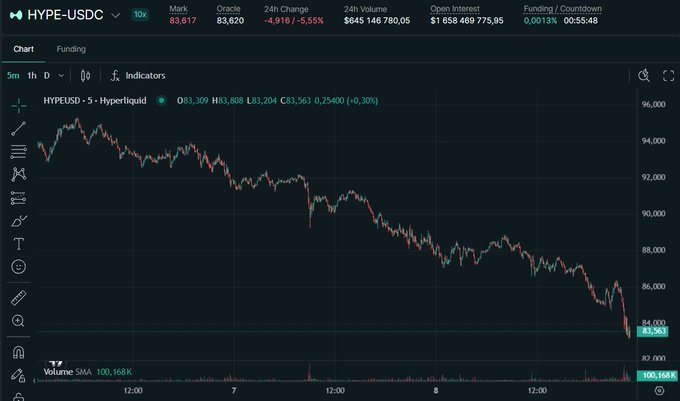 A cryptocurrency trading chart for HYPE-USDC on Hyperliquid showing a significant downtrend, with the price dropping from around $96,000 to $83,561 (-5.55%) over the past 24 hours.
