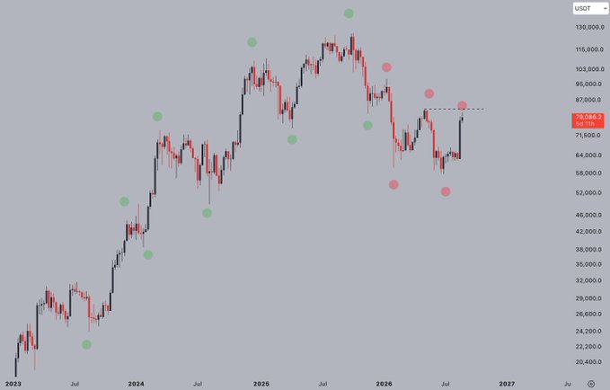 A candlestick chart of BTC/USD from 2023 to 2027 is shown, with the current price marked at 70,086.20, featuring green and red dots highlighting key swing highs and lows while a dashed line marks the $83,000 resistance level referenced in the caption as a critical pivot for bullish market structure.