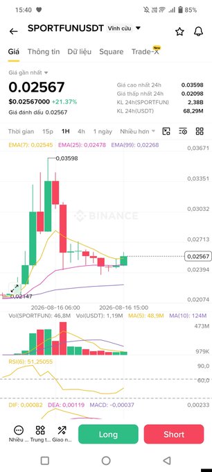 A Binance trading chart on a mobile device displays the SPORTFUN (SPORTFUN/USDT) token price at 0.02567 USDT, showing a 21.37% increase with a candlestick chart and Long/Short options.