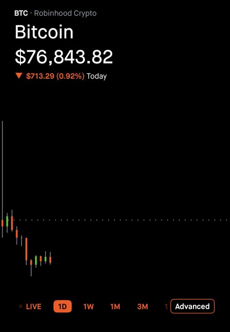 A mobile screenshot of the Robinhood Crypto app displaying the Bitcoin (BTC) price at $76,843.82, down $713.29 (0.92%) for the day.