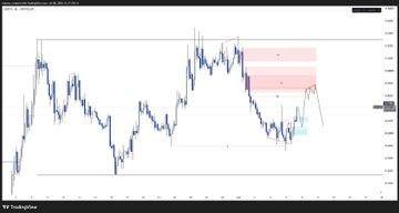 TradingView chart screenshot displaying candlestick price action with a red shaded short position box indicating entry, stop loss, and target levels on the right side.