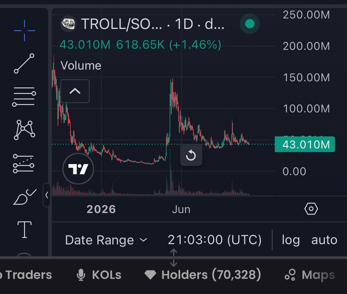 A cryptocurrency price chart on a trading platform showing the TROLL/SOL token with a current value of 43.010M, a price of 618.65K, and a 1.46% increase, with 70,328 holders displayed at the bottom.