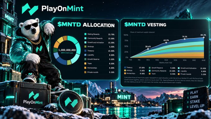 A promotional graphic for PlayOnMint showing $MNTD token allocation breakdown with 15.70% for Staking Rewards and 15.00% for Community Rewards, alongside a vesting schedule chart, featuring a bear mascot in sunglasses and a leather jacket.