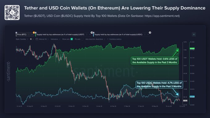 A chart from Santiment shows that the top 100 USDT and USDC wallets have decreased their holdings by 0.6% and 4.7% respectively over the past 3 months, indicating a reduction in supply dominance among major stablecoin whales on Ethereum.