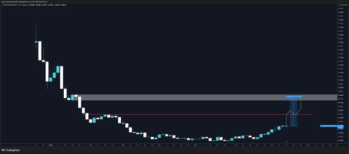 A TradingView candlestick chart displays price action with a horizontal resistance zone marked near the top of the visible range, showing a sharp rally from a prolonged downtrend that aligns with the post's description of $LIT trading near $4 before $HYPE catches a bid.