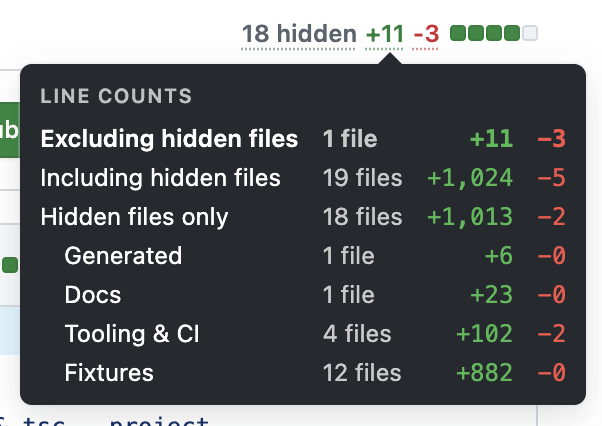 A GitHub-style code review interface showing a summary of '18 hidden' files with line counts, broken down by category like Docs (+23), Tooling & CI (+102), and Fixtures (+882).
