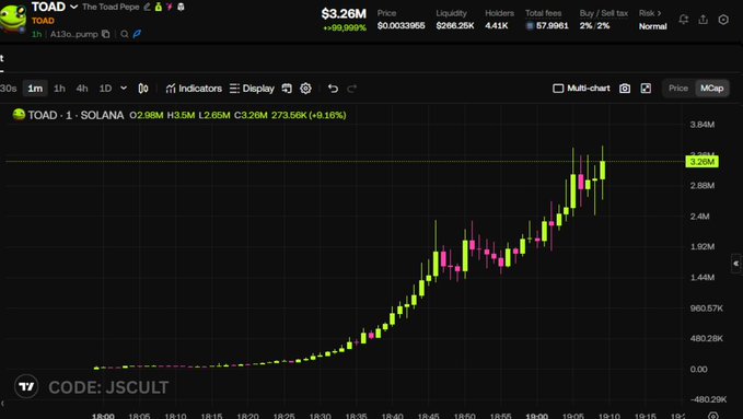A candlestick chart of $TOAD on the Solana network shows its market cap rising sharply to a peak of approximately 3.84M, with the price climbing from near zero to about $3.26M in market cap within a short timeframe, visually supporting the post's claim of rapid growth reaching multimillion-dollar valuations in under an hour.